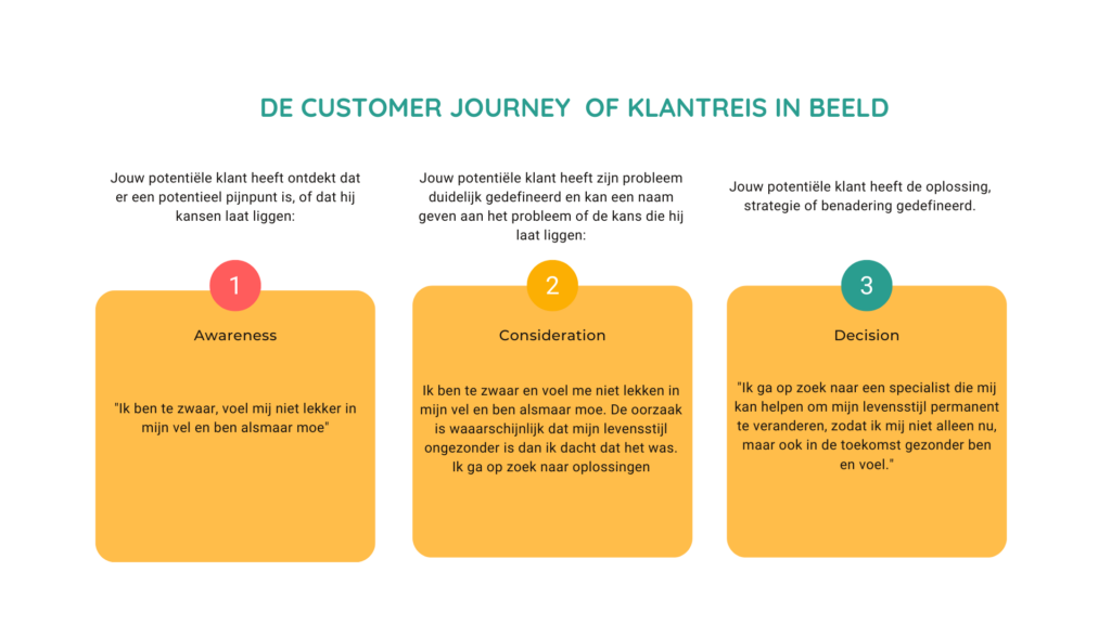 Customer Journey of klantreis